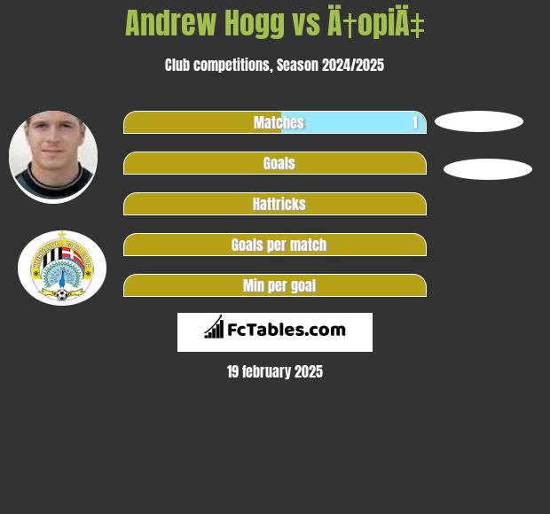 Andrew Hogg vs Ä†opiÄ‡ h2h player stats