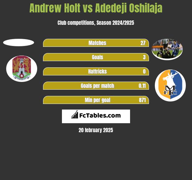 Andrew Holt vs Adedeji Oshilaja h2h player stats