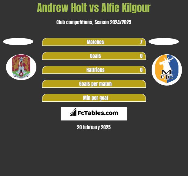 Andrew Holt vs Alfie Kilgour h2h player stats