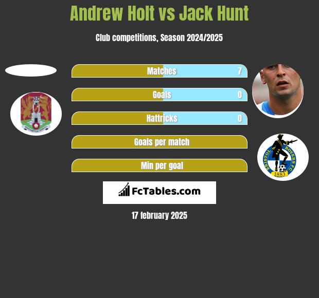 Andrew Holt vs Jack Hunt h2h player stats