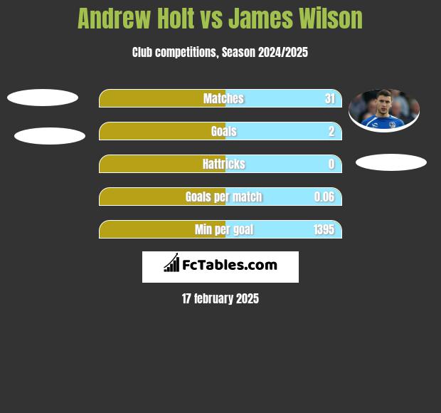 Andrew Holt vs James Wilson h2h player stats