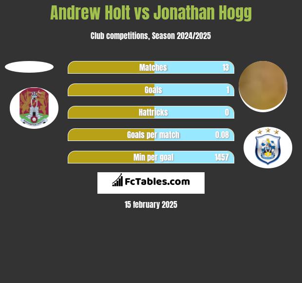 Andrew Holt vs Jonathan Hogg h2h player stats