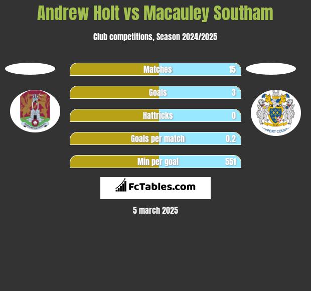 Andrew Holt vs Macauley Southam h2h player stats