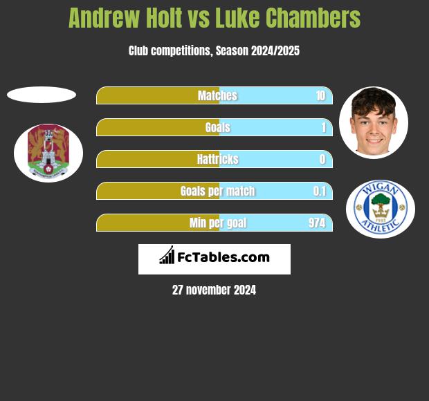 Andrew Holt vs Luke Chambers h2h player stats