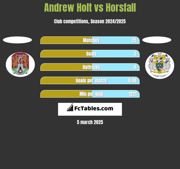 Andrew Holt vs Horsfall h2h player stats