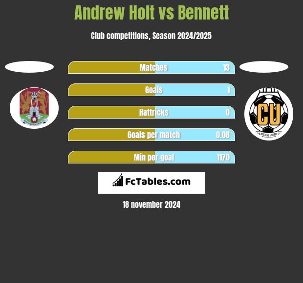 Andrew Holt vs Bennett h2h player stats