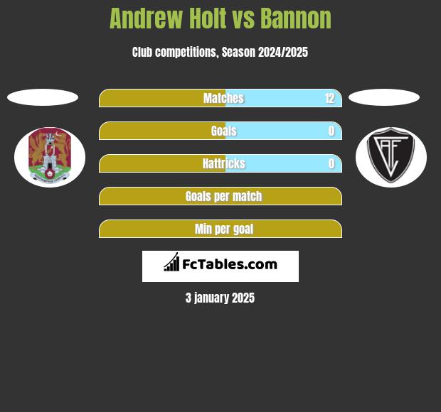 Andrew Holt vs Bannon h2h player stats