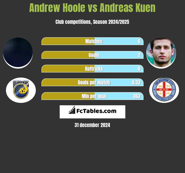 Andrew Hoole vs Andreas Kuen h2h player stats