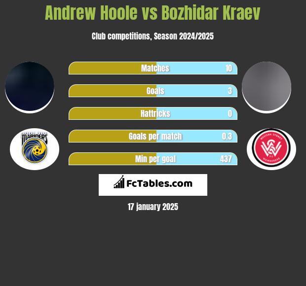 Andrew Hoole vs Bozhidar Kraev h2h player stats