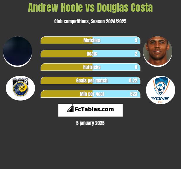 Andrew Hoole vs Douglas Costa h2h player stats