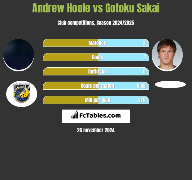 Andrew Hoole vs Gotoku Sakai h2h player stats