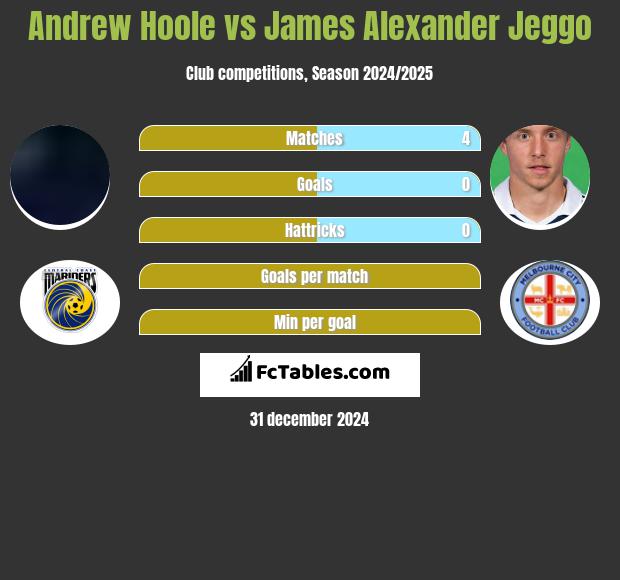 Andrew Hoole vs James Alexander Jeggo h2h player stats