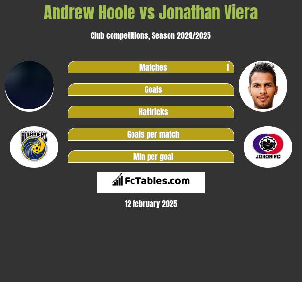 Andrew Hoole vs Jonathan Viera h2h player stats