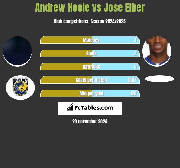 Andrew Hoole vs Jose Elber h2h player stats