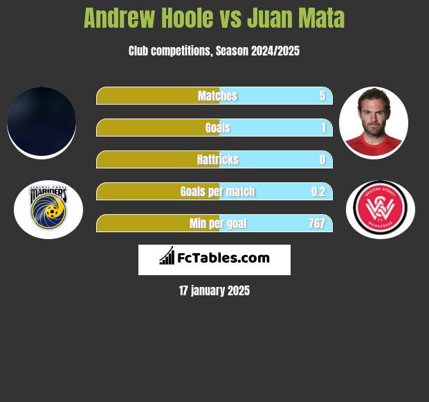 Andrew Hoole vs Juan Mata h2h player stats