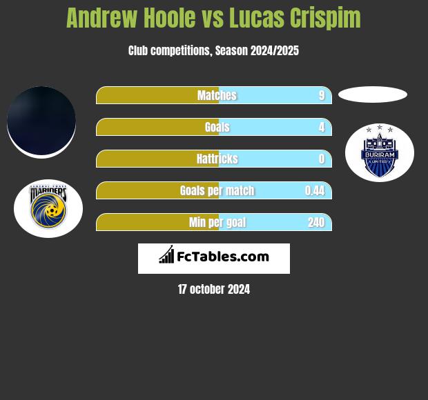 Andrew Hoole vs Lucas Crispim h2h player stats