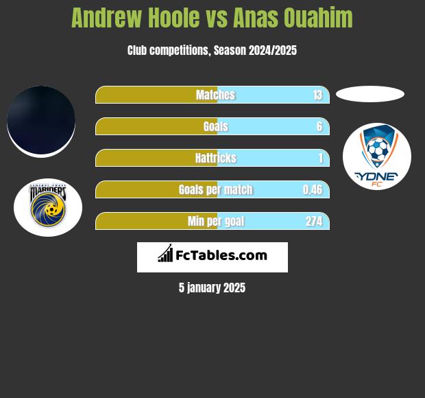 Andrew Hoole vs Anas Ouahim h2h player stats