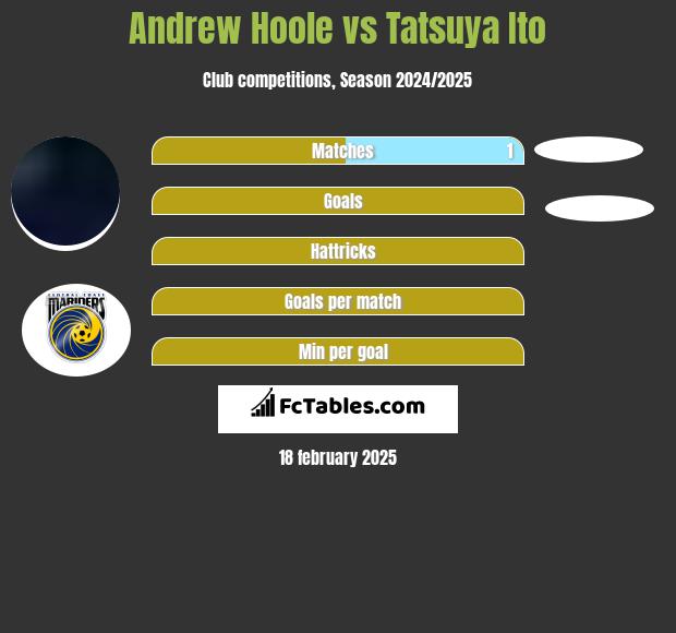 Andrew Hoole vs Tatsuya Ito h2h player stats