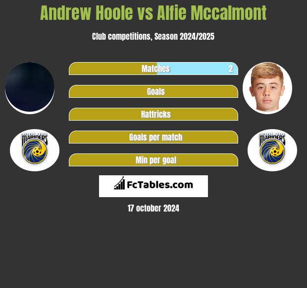 Andrew Hoole vs Alfie Mccalmont h2h player stats