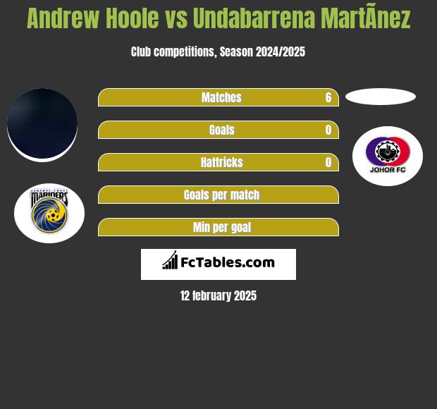 Andrew Hoole vs Undabarrena MartÃ­nez h2h player stats