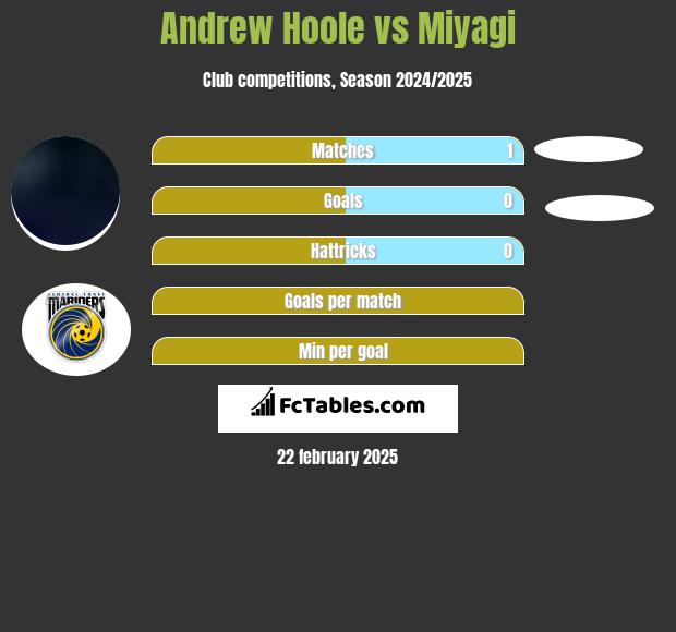 Andrew Hoole vs Miyagi h2h player stats