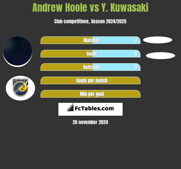 Andrew Hoole vs Y. Kuwasaki h2h player stats