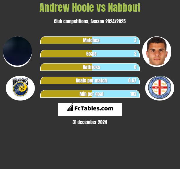 Andrew Hoole vs Nabbout h2h player stats