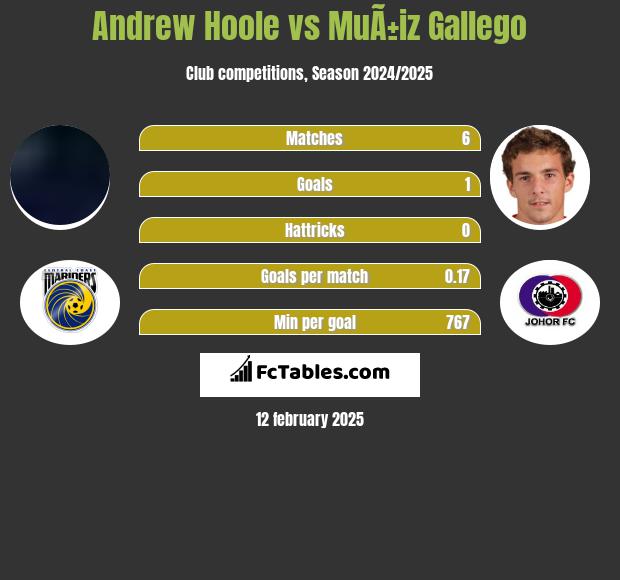 Andrew Hoole vs MuÃ±iz Gallego h2h player stats