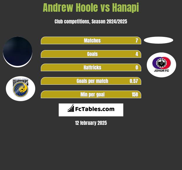 Andrew Hoole vs Hanapi h2h player stats