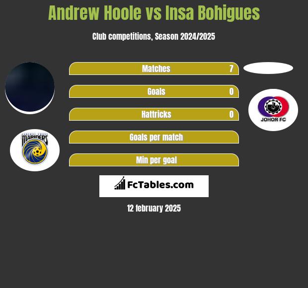 Andrew Hoole vs Insa Bohigues h2h player stats