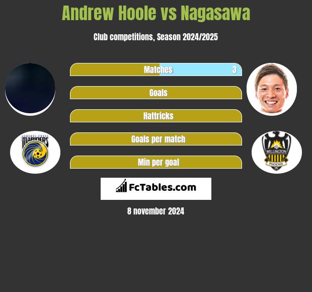 Andrew Hoole vs Nagasawa h2h player stats