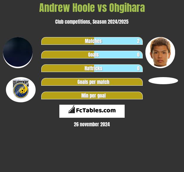 Andrew Hoole vs Ohgihara h2h player stats