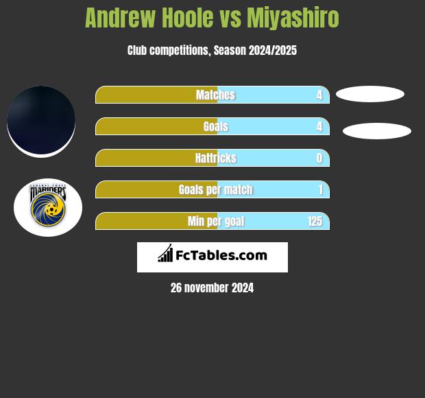 Andrew Hoole vs Miyashiro h2h player stats