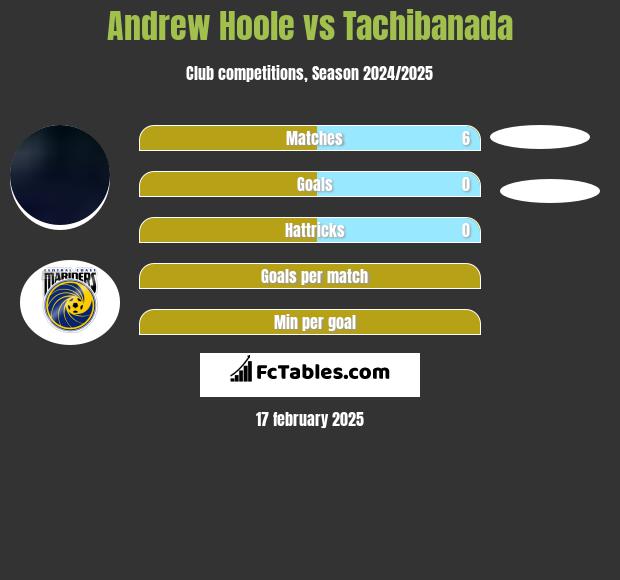 Andrew Hoole vs Tachibanada h2h player stats