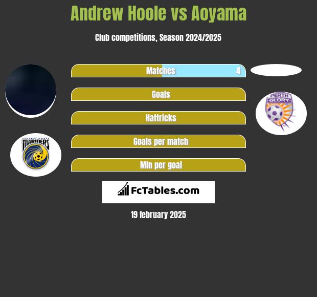 Andrew Hoole vs Aoyama h2h player stats