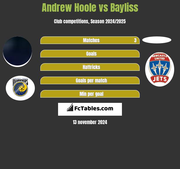 Andrew Hoole vs Bayliss h2h player stats