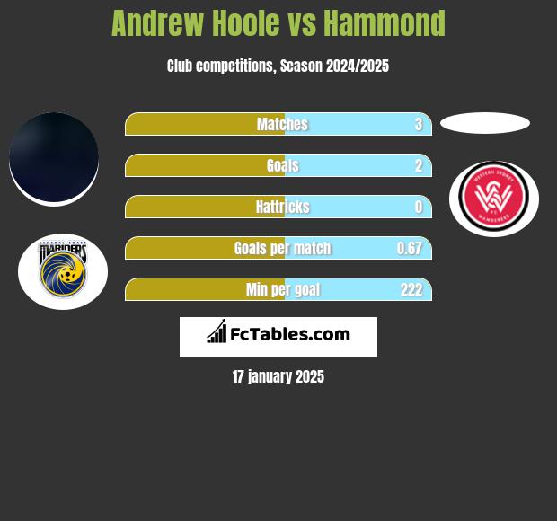 Andrew Hoole vs Hammond h2h player stats