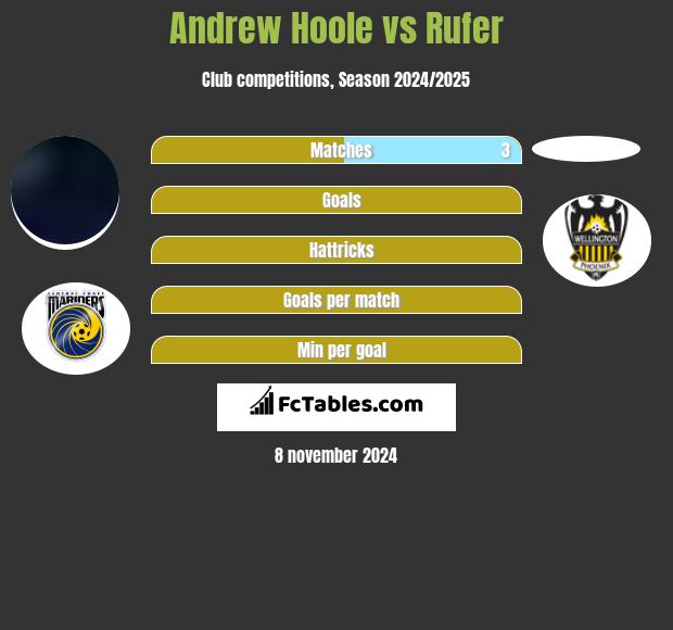 Andrew Hoole vs Rufer h2h player stats