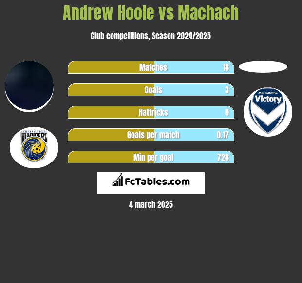 Andrew Hoole vs Machach h2h player stats