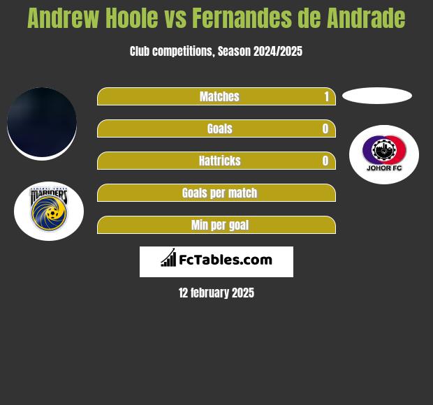 Andrew Hoole vs Fernandes de Andrade h2h player stats