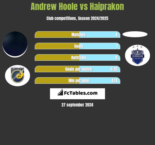 Andrew Hoole vs Haiprakon h2h player stats