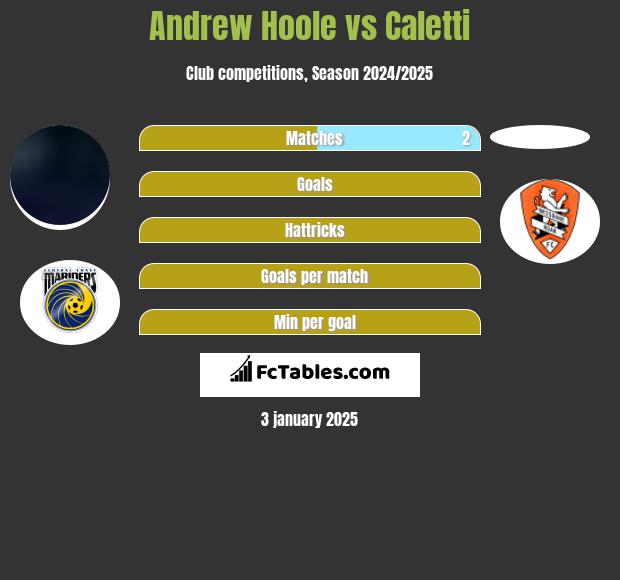 Andrew Hoole vs Caletti h2h player stats