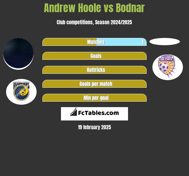 Andrew Hoole vs Bodnar h2h player stats