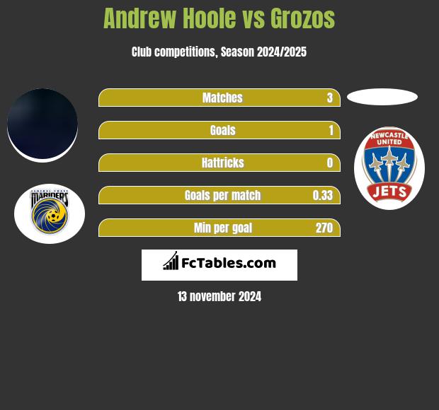 Andrew Hoole vs Grozos h2h player stats