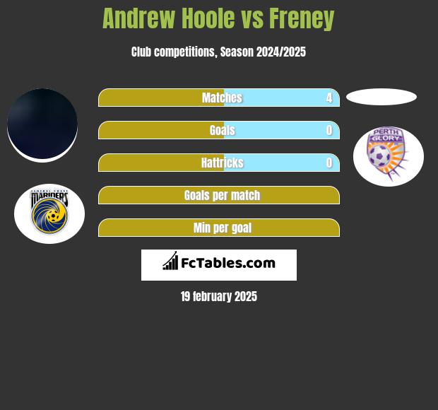 Andrew Hoole vs Freney h2h player stats