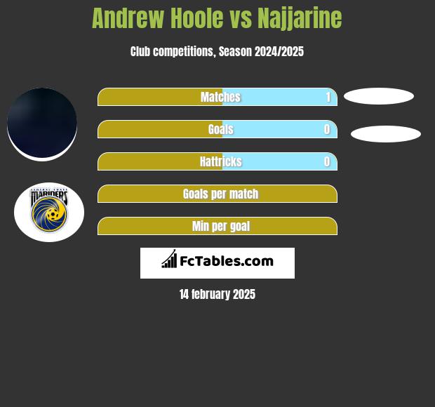 Andrew Hoole vs Najjarine h2h player stats