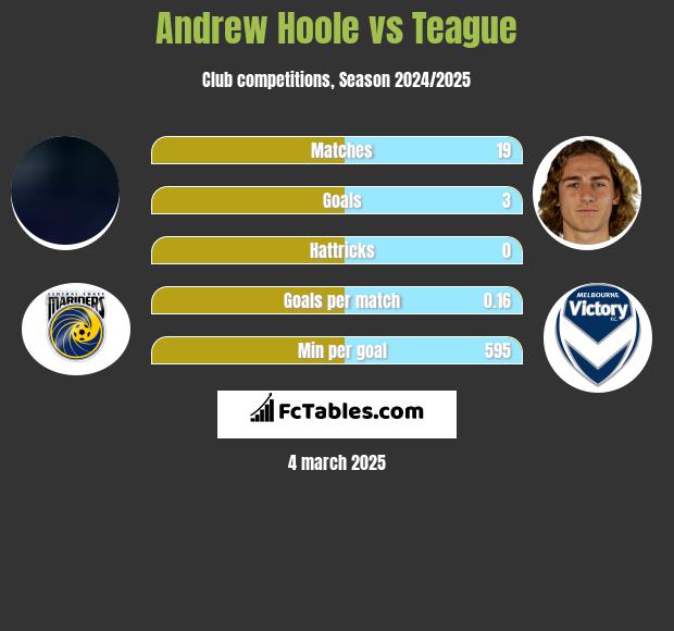 Andrew Hoole vs Teague h2h player stats