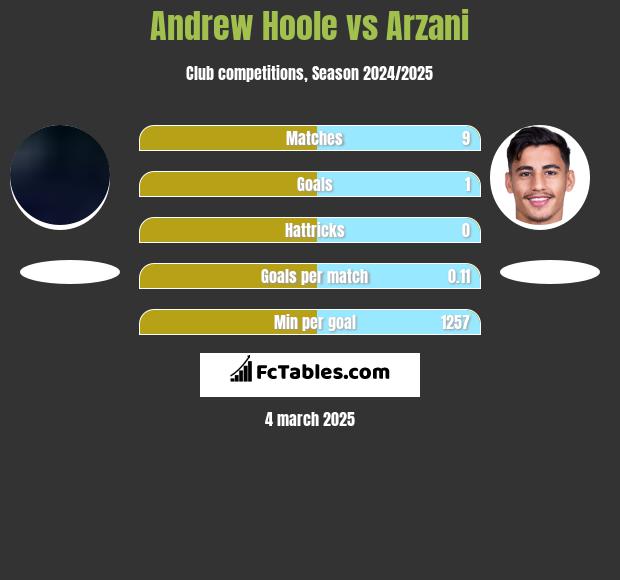 Andrew Hoole vs Arzani h2h player stats