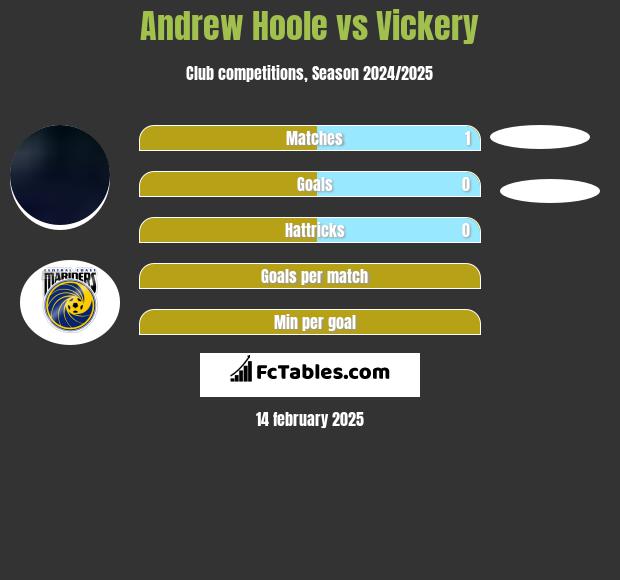 Andrew Hoole vs Vickery h2h player stats