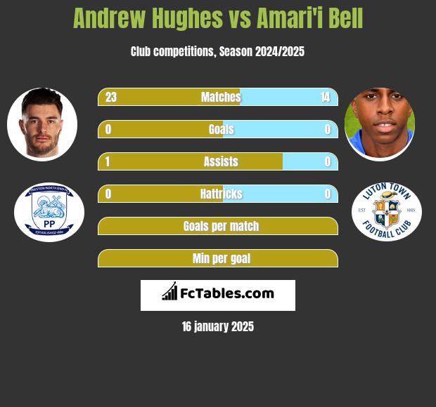 Andrew Hughes vs Amari'i Bell h2h player stats